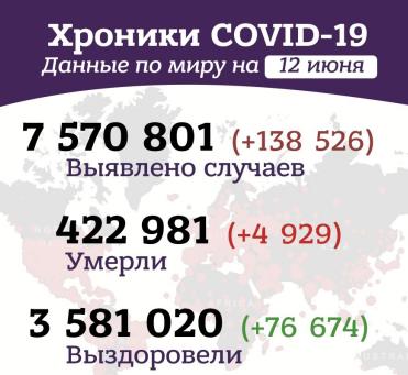 Вечерние хроники коронавируса в России и мире за 12 июня 2020 года