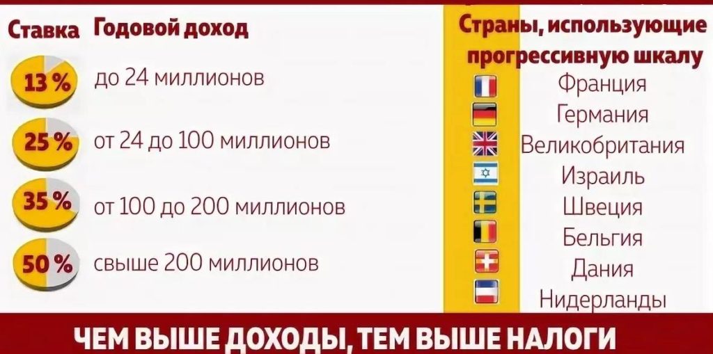 В России будет введена прогрессивная шкала налогообложения