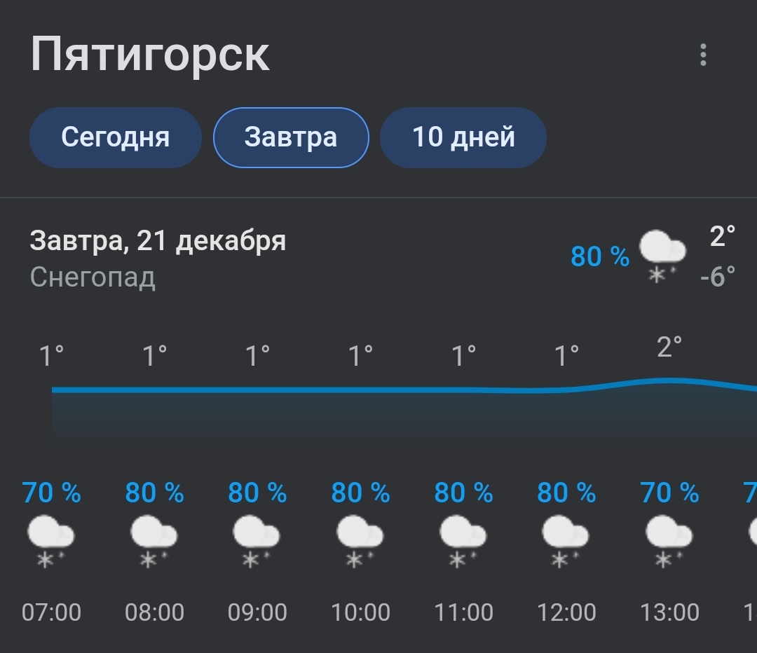 Погода в пятигорске в декабре