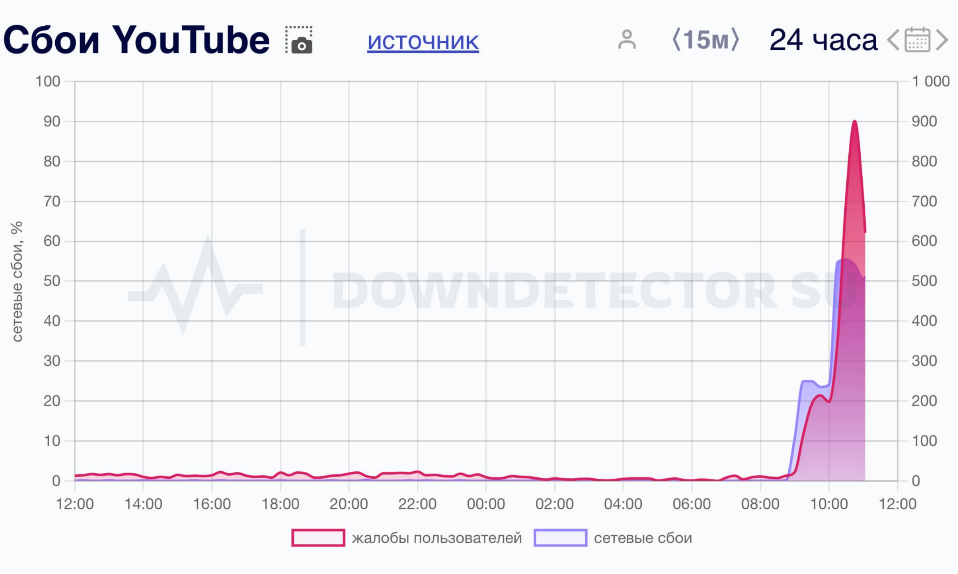 Видеохостинг Ютуб не открывается через домашний интернет ни в вебе, ни в приложении